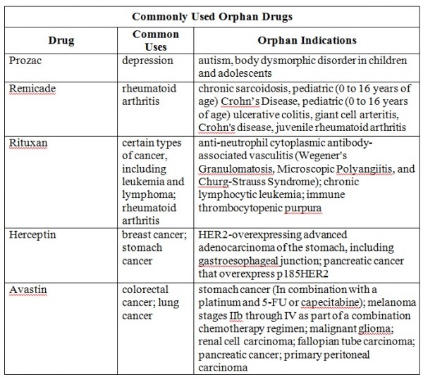 orphan drug chart