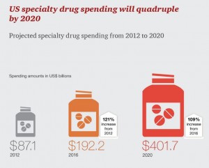 Source: PwC Health Research Institute, http://pwc.com/us/medicalcosttrend