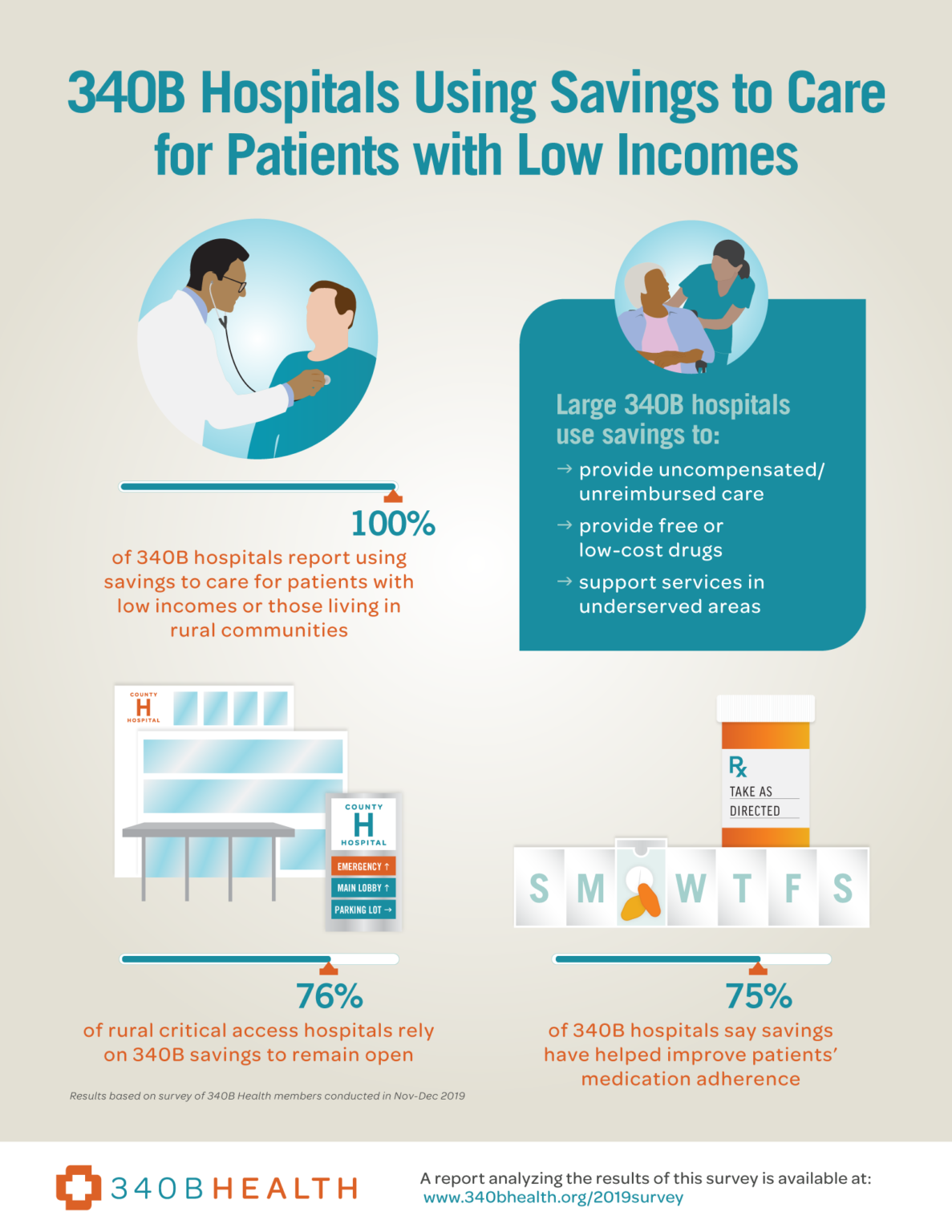 340B Data Show How Savings Help Patients With Low Incomes And Protect ...