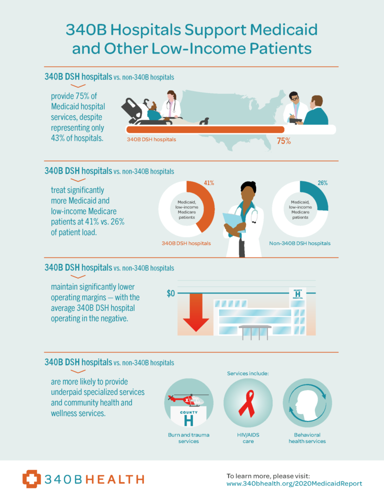 340B DSH Hospitals Provide Three-Quarters of Medicaid Hospital Services ...