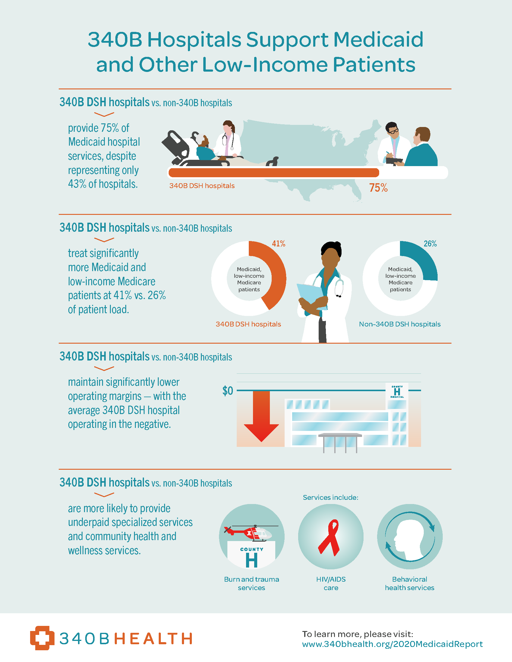 340B DSH Hospitals Provide Three-Quarters Of Medicaid Hospital Services ...