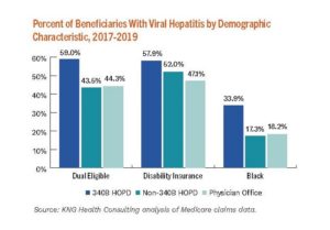 Percent of Beneficiaries with Viral Hepatitis by Demographic Characteristic, 2017-2019