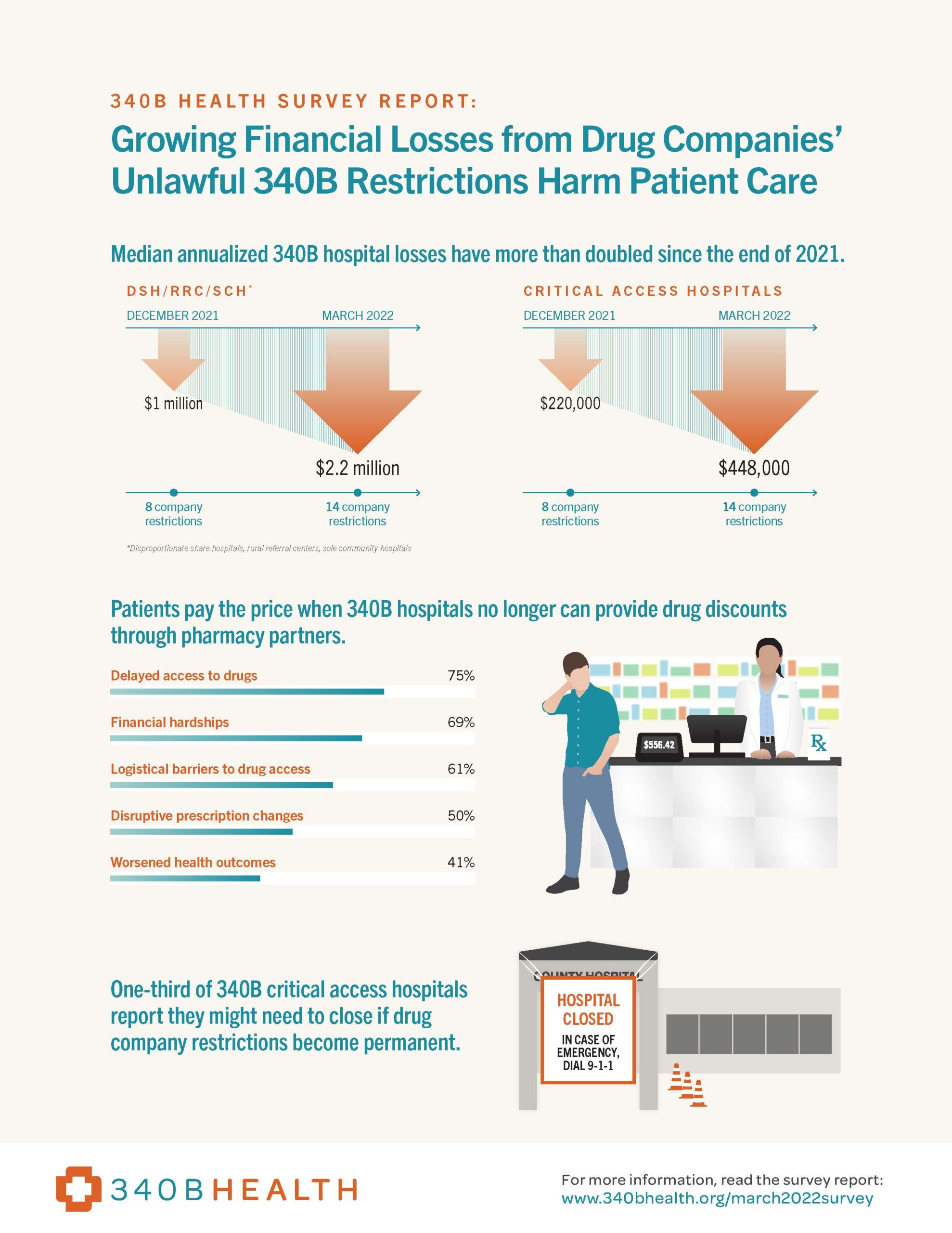 With 340b pricing restrictions hospitals are facing double the trouble 